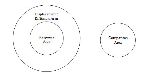 Illustration of Response, Displacement/Diffusion Area,
and Control Area Used to Determine Spatial Displacement and Diffusion Effects