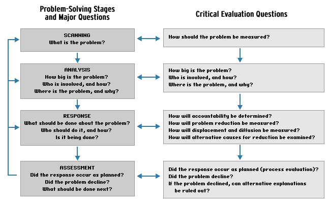 police problem solving models and theories