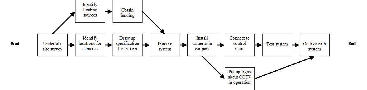 Project logic diagram for installing a CCTV system in a parking ramp