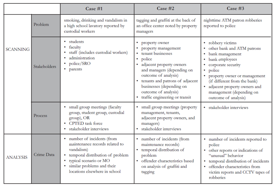 Tool Guides | Using CPTED in Problem Solving | Page 8 | ASU Center for ...
